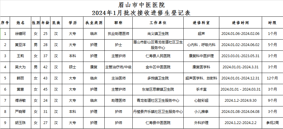 眉山市中医医院2024年1月批次进修学员入学通知